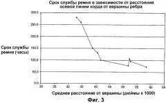 Способ изготовления приводного ремня (патент 2277194)