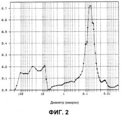 Композиция на основе оксида церия и оксида циркония с особой пористостью, способ получения и применение в катализе (патент 2509725)