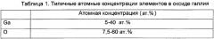 Медицинское устройство с поверхностью, содержащей оксид галлия (патент 2636515)