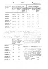 Состав для химической мелиорации почв (патент 1308613)