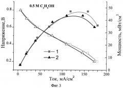 Способ изготовления металл-оксидного каталитического электрода для низкотемпературных топливных элементов (патент 2522979)