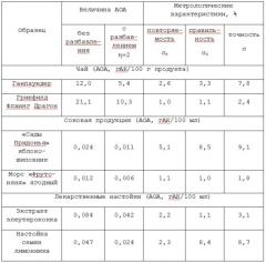 Способ определения интегральной антиоксидантной активности с использованием индикаторной системы медь(ii) - неокупроин (патент 2625038)