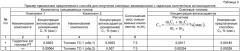 Способ определения количества антиоксидантов в авиакеросинах (патент 2519680)