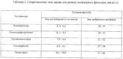 Колонка одноразовая гемосорбционная с фильтром капиллярным (патент 2303463)