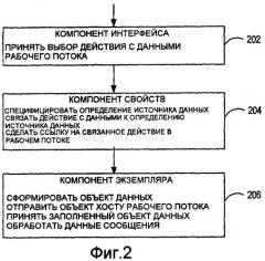 Рабочие потоки, ориентированные на данные (патент 2419837)