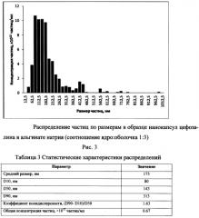 Способ получения нанокапсул антибиотиков в альгинате натрия (патент 2569739)