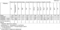 Способ обогащения воды кислородом посредством электролитического процесса, вода или напиток, обогащенные кислородом, и их применение (патент 2492146)