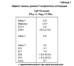 Инактивированная полиовакцина (патент 2599453)