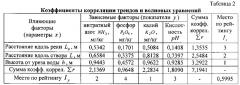 Способ взятия проб почвы для агрохимического анализа по расстояниям вдоль малой реки и поперек от уреза воды (патент 2636225)