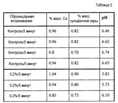 Усовершенствованные удобрения с полимерными вспомогательными веществами (патент 2551538)
