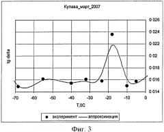 Способ оценки морозостойкости растительной ткани плодовых культур резонансным методом (патент 2388211)