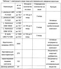 Композиция на основе пробиотических бактерий совместно с пребиотиком и ее применение в предупреждении и/или лечении респираторных патологий и/или инфекций и для улучшения функций кишечника (патент 2491081)