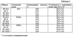 Способ получения органоминеральных удобрений на основе коры березы (патент 2629264)