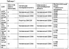 Химерные антигенные рецепторы, нацеленные на антиген созревания в-клеток (патент 2650805)