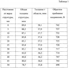 Способ получения полупроводниковых структур методом жидкофазной эпитаксии с высокой однородностью по толщине эпитаксиальных слоев (патент 2638575)