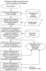 Способ для измерения массы жидкого продукта в резервуаре (патент 2380658)