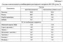 Новая добавка к рациону и способ кормления молодняка свиней (патент 2655844)