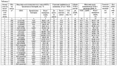 Способ разработки неоднородного нефтяного пласта (патент 2644365)