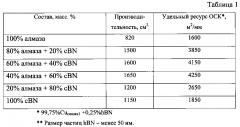 Композиция для изготовления режущего инструмента для стали и чугуна (патент 2595000)