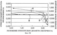 Оптическое волокно, заготовка оптического волокна и способ их изготовления (патент 2243943)