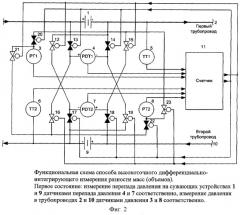 Способ высокоточного дифференциально-интегрирующего измерения разности масс (объемов) жидких и газообразных сред на основе сужающих устройств (патент 2411457)