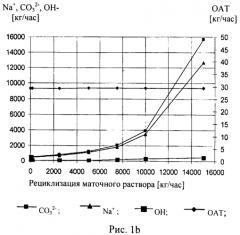 Рециркуляция воды в производственном процессе получения меламина (патент 2553982)