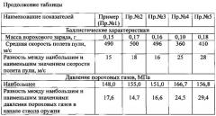 Сферический пироксилиновый порох для 5,6-мм спортивно-охотничьего патрона кольцевого воспламенения (патент 2581375)