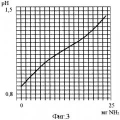 Способ определения количества выделяющегося аммиака в процессе исследования веществ и их смесей (патент 2366941)