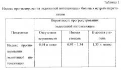 Способ прогнозирования эндогенной интоксикации у больных острым перитонитом (патент 2581024)