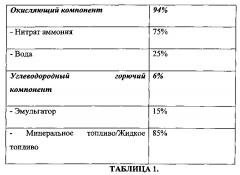Модифицированное взрывчатое вещество (патент 2632451)