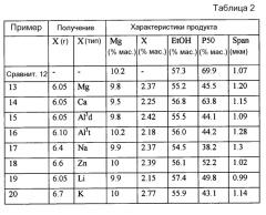 Аддукты дихлорид магния - спирт и получаемые из них каталитические компоненты (патент 2576523)