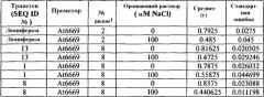 Способы повышения толерантности к абиотическому стрессу и/или биомассы у растений и получаемые таким образом растения (патент 2350653)