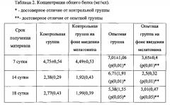 Способ лечения экспериментальной ретинопатии недоношенных (патент 2598348)