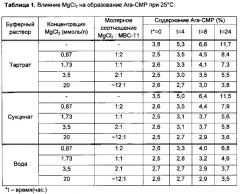 Стабилизированная лекарственная форма конъюгата этидроната с цитарабином и её применение (патент 2657833)