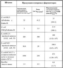 Композиции и способы получения изопрена (патент 2545699)