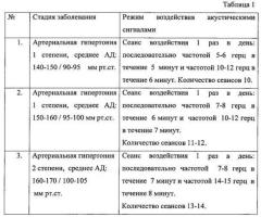 Способ нормализации артериального давления (патент 2539417)