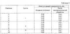 Способ обработки твердосплавных пластин режущего инструмента (патент 2587198)