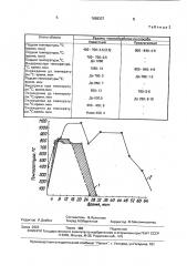 Способ термообработки глазури (патент 1668337)