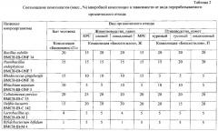 Микробная композиция для переработки органических отходов быта человека, животноводства и птицеводства (патент 2609654)