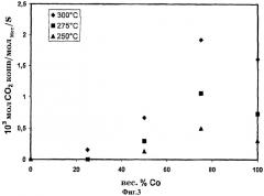 Способ и катализатор гидрирования оксидов углерода (патент 2409878)