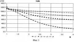 Способ управления гибкими стенками сопла аэродинамической трубы (патент 2506554)