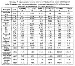 Обогащение тантал-ниобиевых руд гравитационно-магнитным способом (патент 2574089)