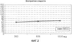 Подсластители на основе ребаудиозида d и пищевые продукты, подслащенные ребаудиозидом d (патент 2575042)