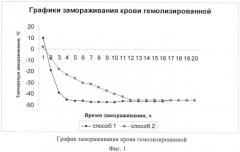 Способ получения лиофилизированного препарата кровь гемолизированная (патент 2455014)