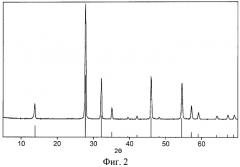 Способ получения оксида сурьмы (iii) кубической модификации из водных растворов (патент 2441843)