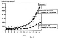 Лекарственное средство на основе дииндолилметана (dim) с повышенной биодоступностью и его использование в лечении гиперпластических и воспалительных заболеваний человека (патент 2419426)