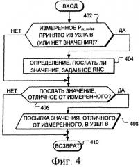 Способ и система для передачи информации об уровне шума для высокоскоростного пакетного доступа по восходящей линии связи (патент 2410840)