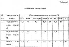 Способ получения блочного термостойкого пеностекла (патент 2556584)