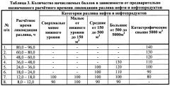 Способ определения уровня экологического риска при разливах нефти и нефтепродуктов (патент 2656252)