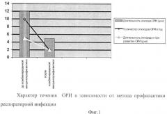 Способ профилактики гриппа и острых респираторных инфекций у детей с бронхиальной астмой (патент 2456020)